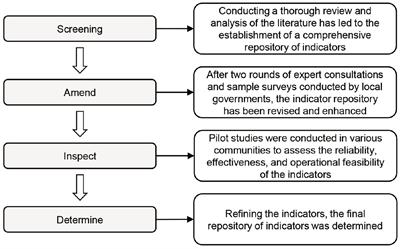 Construction and improvement strategies of an age-friendly evaluation system for public spaces in affordable housing communities: a case study of Shenzhen